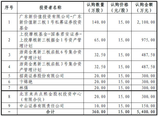 全景网首批新三板路演企业定增成功 融资超3亿