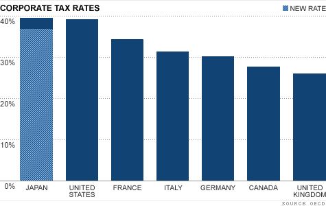CNN:美国企业税率世界第一_美股评论