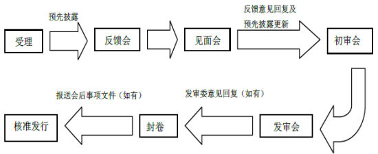 证监会:预披露不与发行时间直接挂钩 审核流程