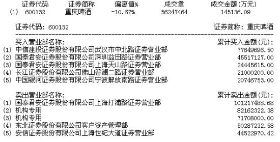 国泰君安打浦路洒泪抛重庆啤酒 日亏逾百万_主