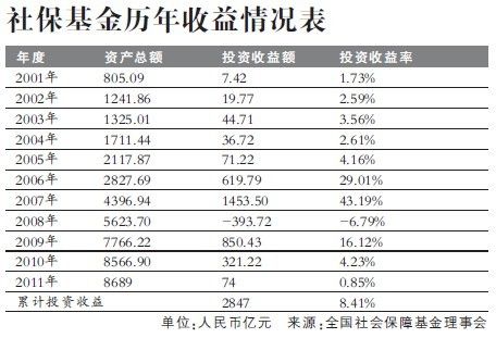 社保基金去年股票仓位32.39% 投资收益率跑输