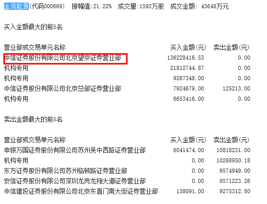 金鸿能源获中信证券北京望京营业部买入