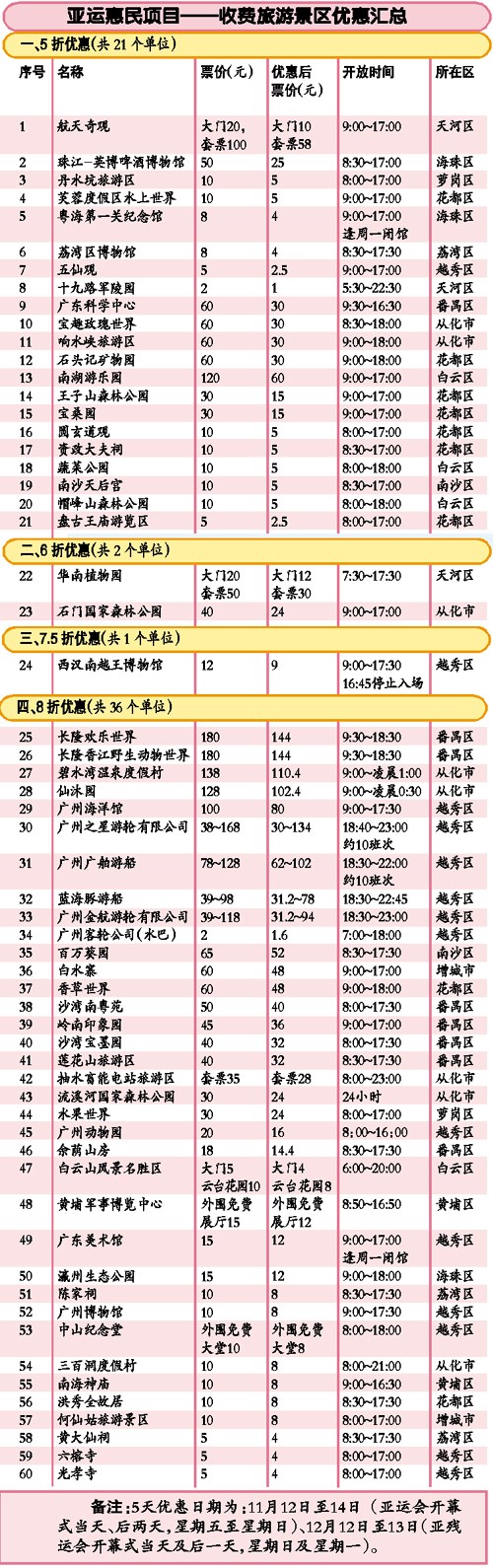 广州市内六十景区全线打折迎亚运 最低票价仅1元