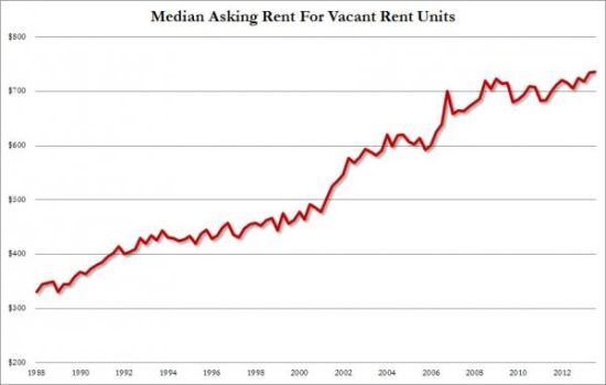 美住房自有率维持在18年最低水平 房租上涨明