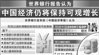 世行上调我国今年GDP增长至7.2%