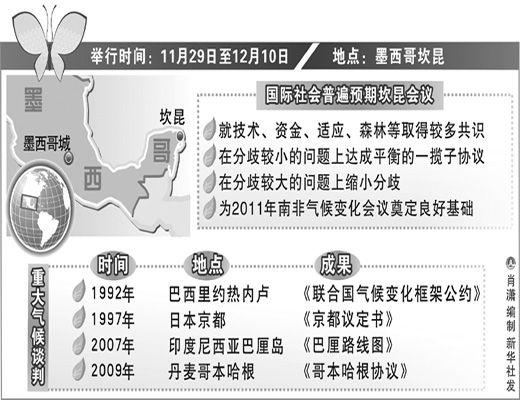 分析：坎昆会议挽救《京都议定书》前景不乐观 