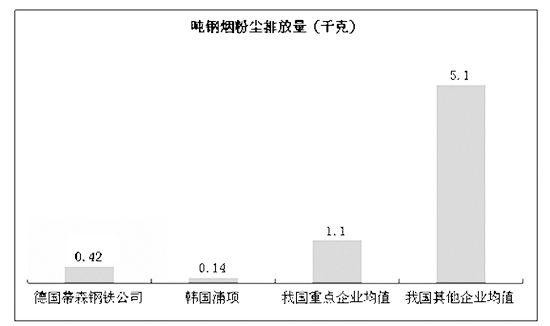 吨钢烟粉尘排放量(千克)