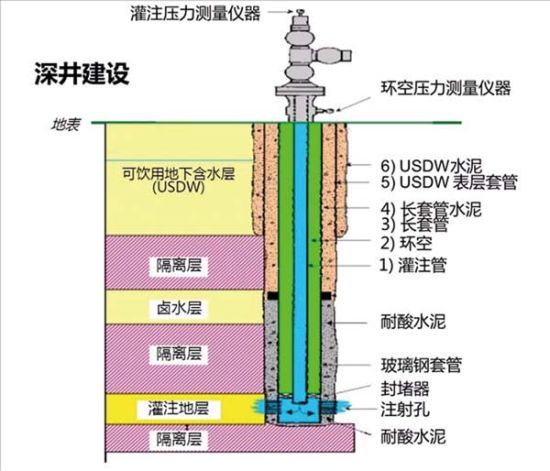 美国地下灌注废液技术成熟 望废弃物万年不扩散