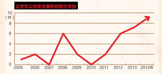 公交车公共安全案例的发生年份