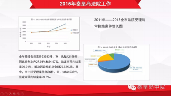 图解2016年秦皇岛市中级人民法院工作报告