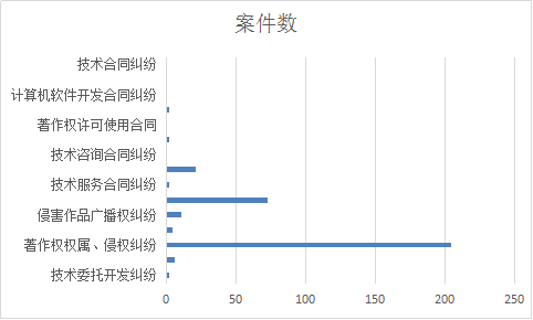 成都高新技术产业开发区人民法院知识产权司法