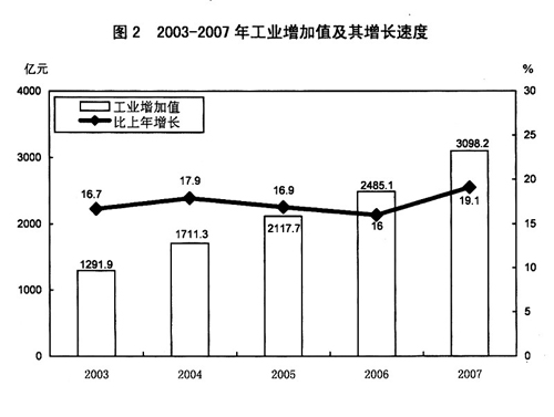 山西省2007年国民经济和社会发展统计公报(图