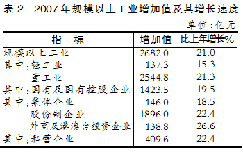 gdp增速_2007年山西省gdp