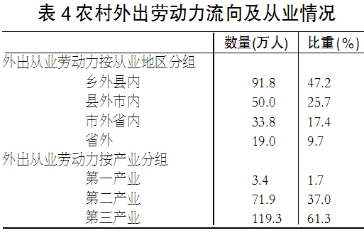 农业户数和人口数_使更多劳动者成为创业者 促进以创业带动就业对话录(2)