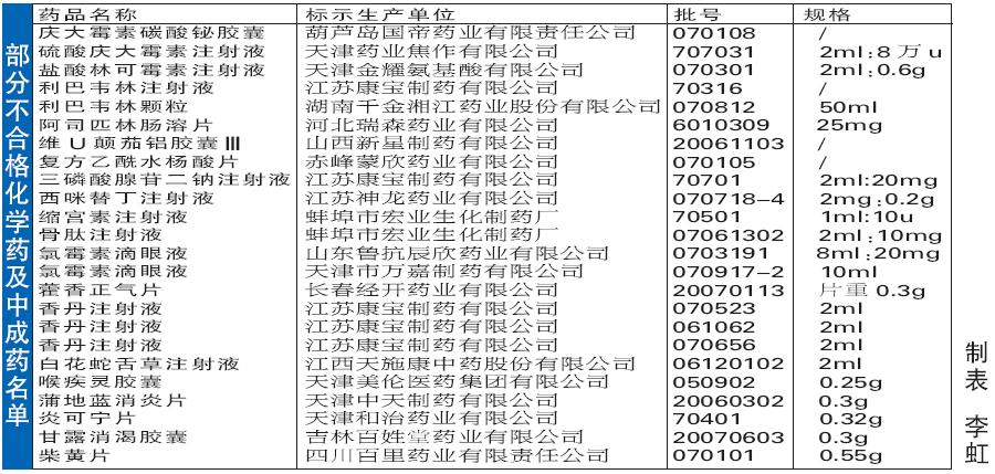 部分不合格化学药及中成药名单