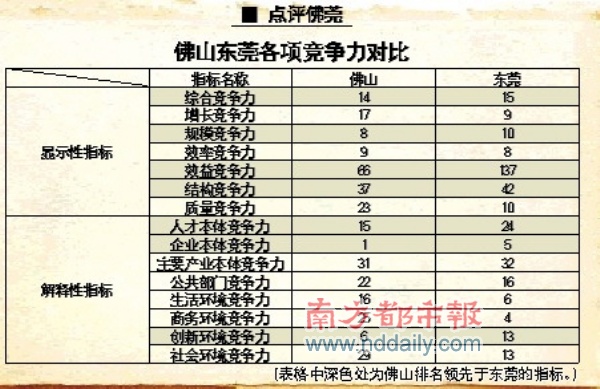 佛山综合竞争力跌出全国十强