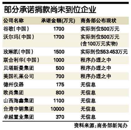 商务部回应部分外企捐赠承诺未兑现质疑