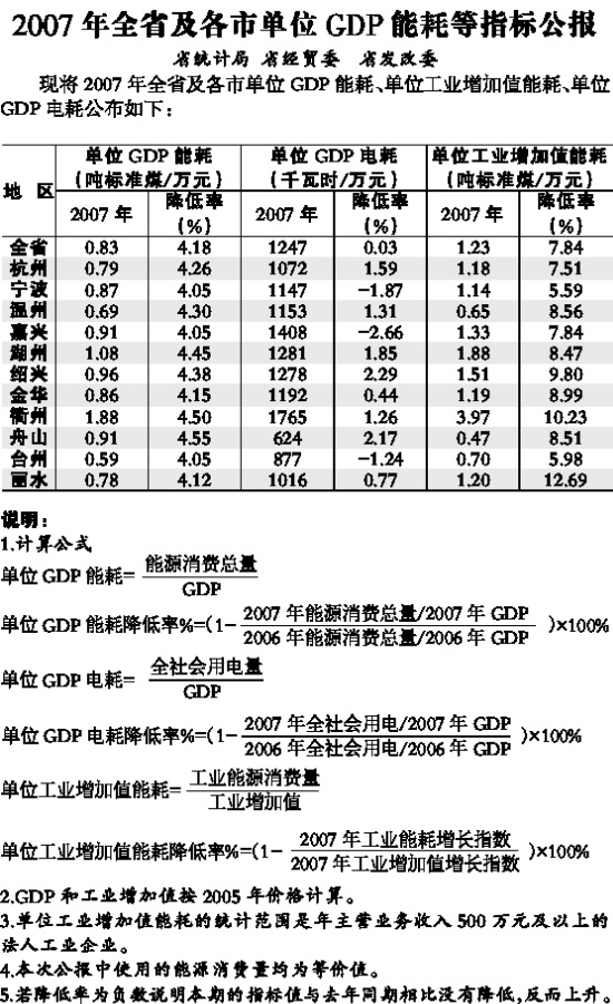 单位gdp电耗_上半年我省节能降耗工作取得明显成效──2009年上半年海南单位能耗情况分析