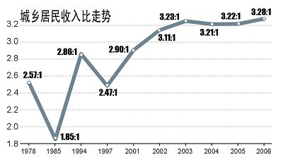 江苏城乡建设职业学院_中国城乡收入差距图