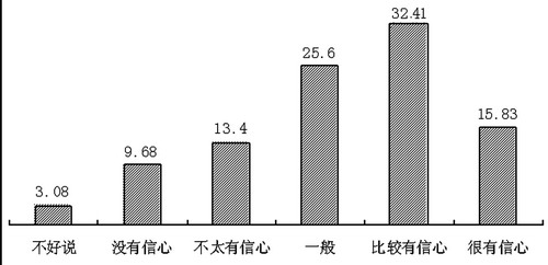 社科院两会热点调查报告公布:反腐列关注度首