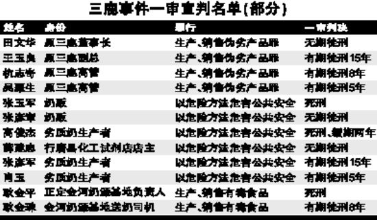 三鹿事件一审宣判名单