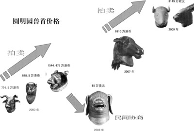 法国企业表示愿集资购买圆明园兽首归还中国