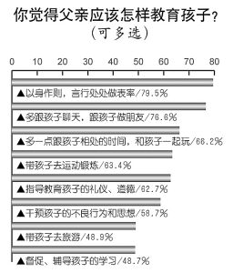 民调显示6成网友认同中国父教缺失