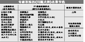 广州拟禁止饲养藏獒等30类危险犬种(图)