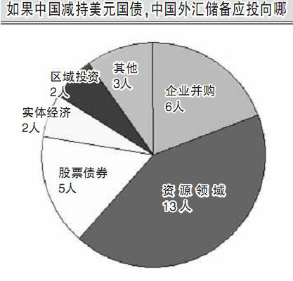 23名中国学者激辩是否减持美国债15人表反对