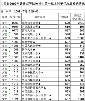 高招:一本平行志愿投档线公布 南昌大学生源充