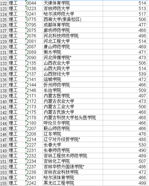 江西高招二本补报投档线公布 文理最高降20分