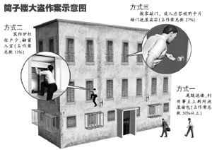 居民仨习惯 养肥筒子楼大盗