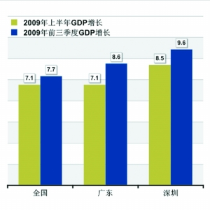 深圳gdp增长_上半年GDP增幅 深圳领先汕尾垫底 全省GDP同比增速7.4