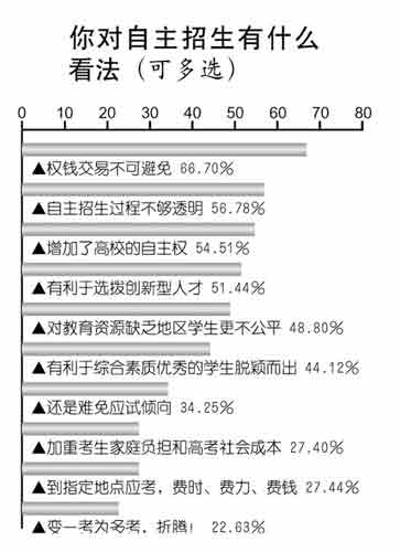 近7成受调查者认为自主招生中权钱交易不可避免