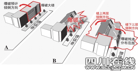 成都定向爆破拆除大厦偏离预计方向(组图)