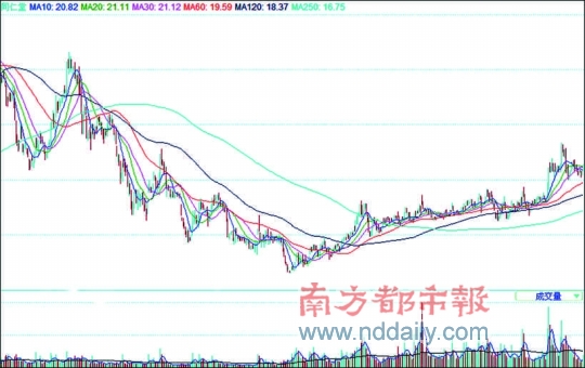 同仁堂(600085):机构资金逐步重仓介入