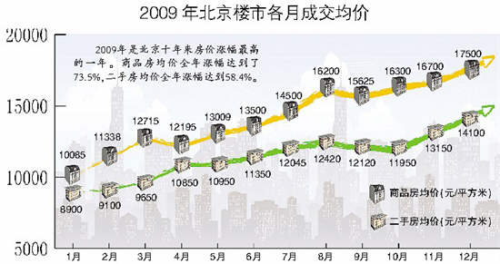 2009年北京楼市成交总额占GDP六成(图)