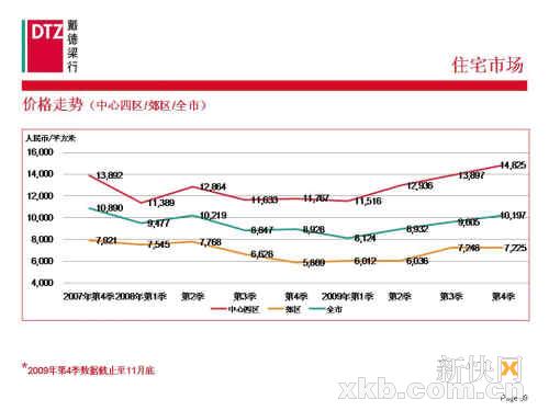 DTZ戴德梁行:上半年广州房价难降_新闻中心_