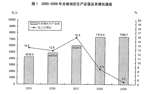 山西省2009年国民经济和社会发展统计公报(图