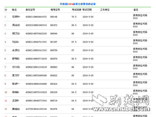 荆门人事考试网惊现漏洞 千余考生信息恐外泄