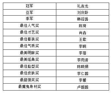 2010美莱校园天使昆明赛区冠亚军进入广州全国总决赛