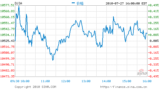 快讯:7月28日美股收盘播报