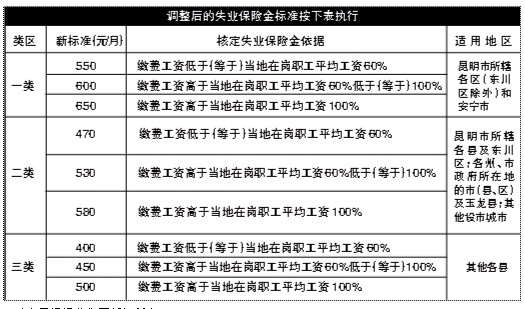 云南失业保险金下月起平均涨10%