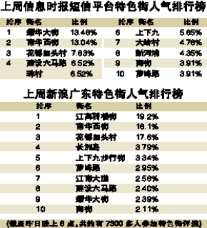 骑楼老街人气最旺