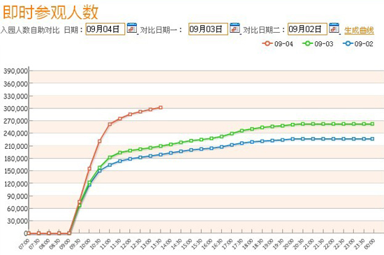 今明为8月礼包门票最后期限半日持票入园者已远超昨日