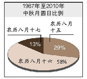 今年最圆中秋月市民无缘见