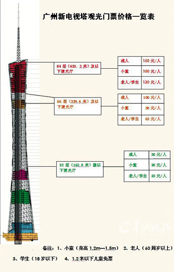 广州新电视塔门票最高150元系世界最高电视塔