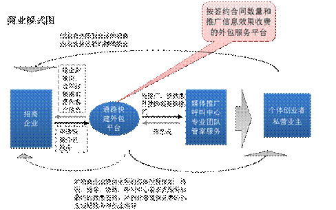 渠道建好了再付钱--通路快建助推中小企业招商