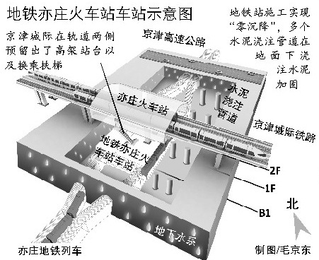 北京地铁亦庄线最难车站竣工实现地面零沉降