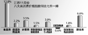 6.1%！11月份江苏CPI涨幅创28个月新高